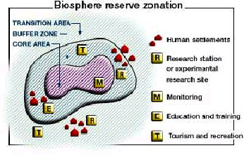 Man & the Biosphere (MAB)