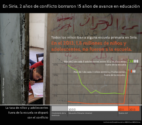 En Siria, 2 años de conflicto borraron 15 años de avance en educación