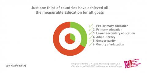 Just one third of countries have achieved all the measurable Education for all goals