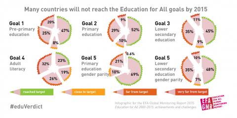 Many countries will not reach the Education for All goals by 2015
