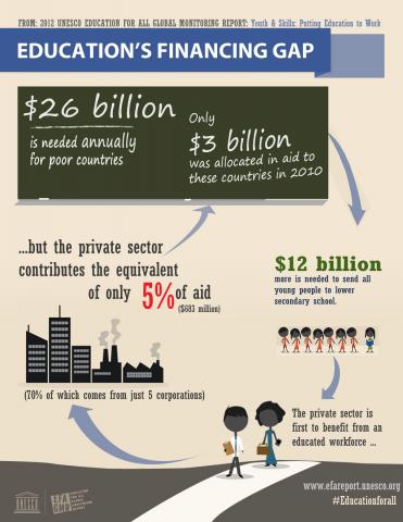 Education&#039;s financing gap