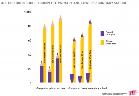 All children should complete primary and lower secondary school