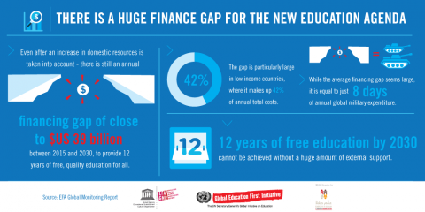 There is a huge finance gap for the new education agenda