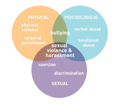 School-related gender-based violence