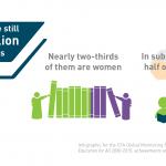 There are still 781 million illiterate adults