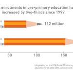 Global enrolments in pre-primary education have increased by two-thirds since 1999
