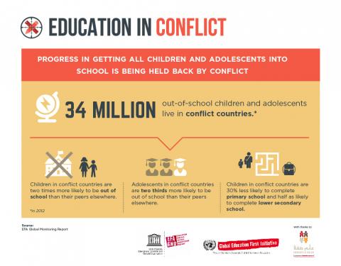 Progress in getting all children and adolescents into school is being held back by conflict