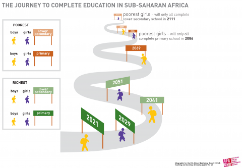 The journey to complete school in sub-Saharan Africa