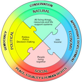 Four Dimensions of Sustainable Development