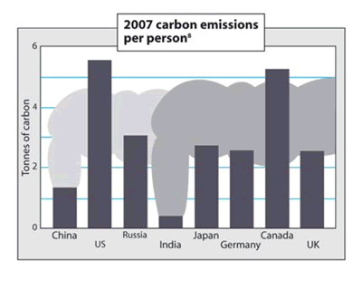 Carbon emissions per person
