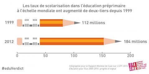 Les taux de scolarisation dans l&#039;éducation préprimaire à l&#039;échelle mondiale ont augmenté de deux-tiers depuis 1999 