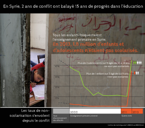 En Syrie, 2 ans de conflit ont balayé 15 ans de progrès dans l&#039;éducation