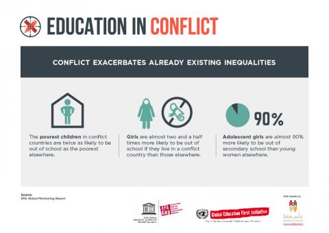 Conflict exacerbates already existing inequalities