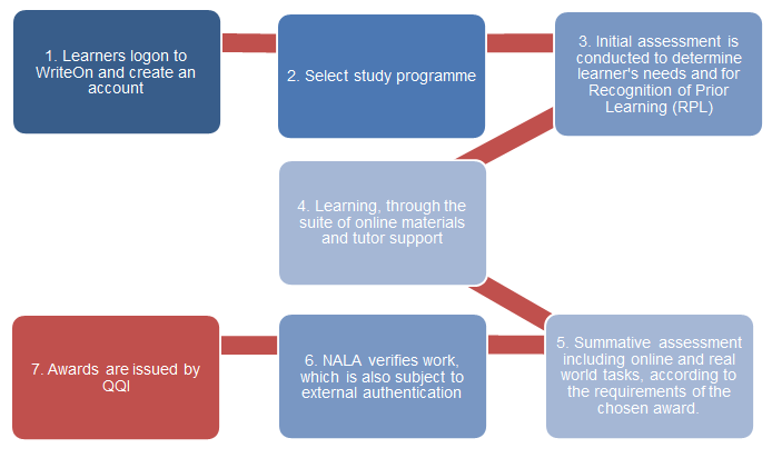 Figure 6: Steps to award certification through WriteOn