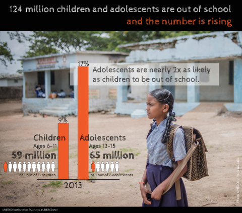 124 million children and adolescents are out of school