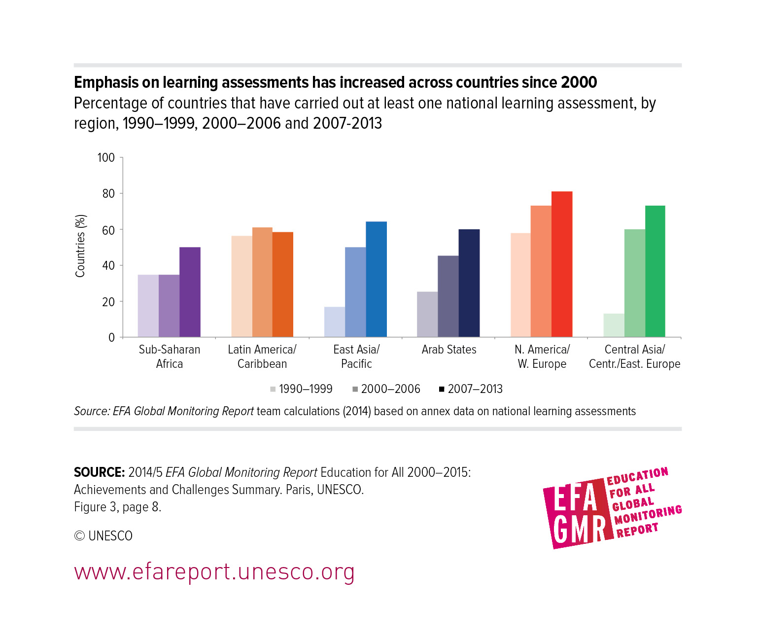 Emphasis on learning assessments has increased across countries since 2000