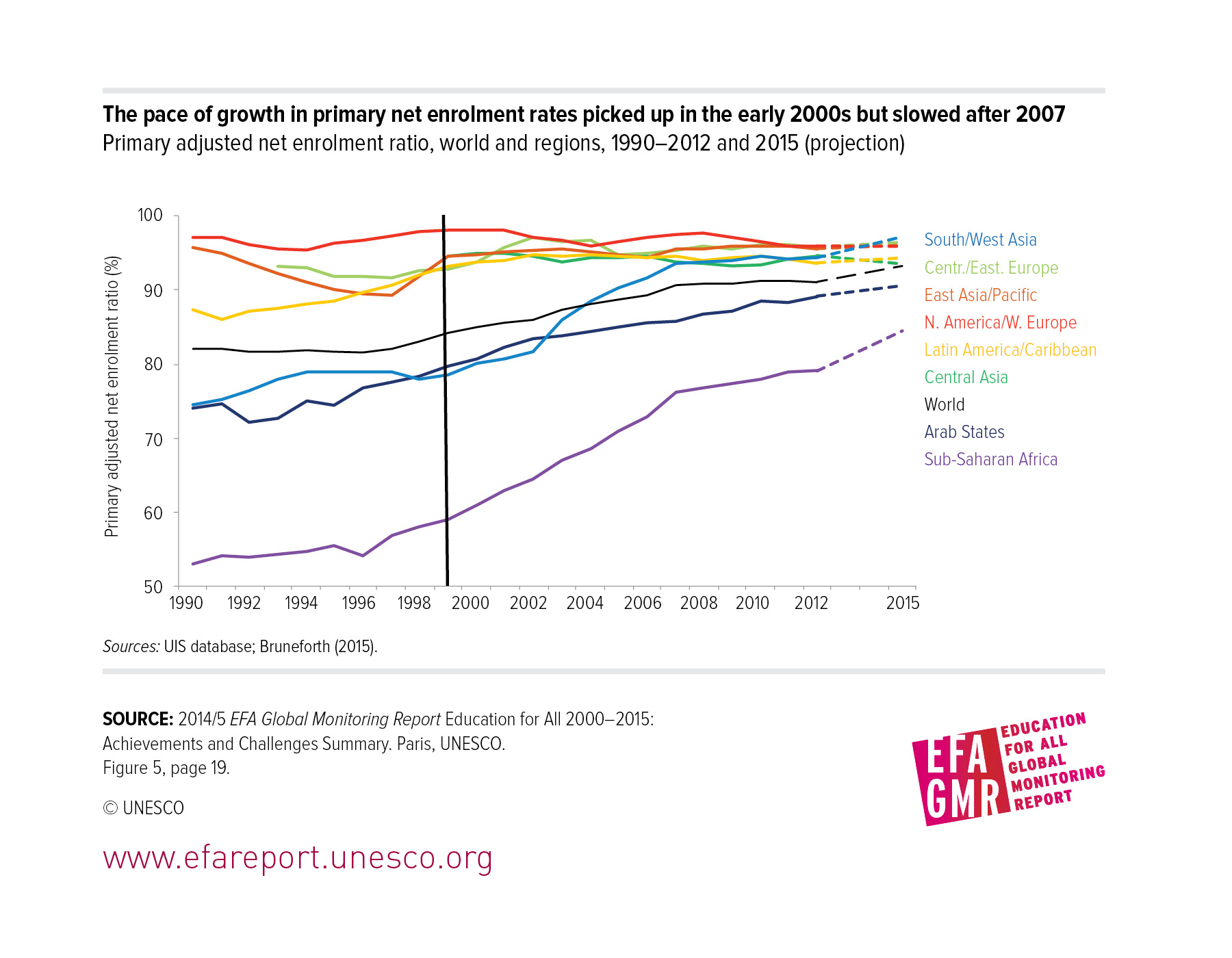 The pace of growth in primary net enrolment rates picked up in the early 2000s but slowed after 2007