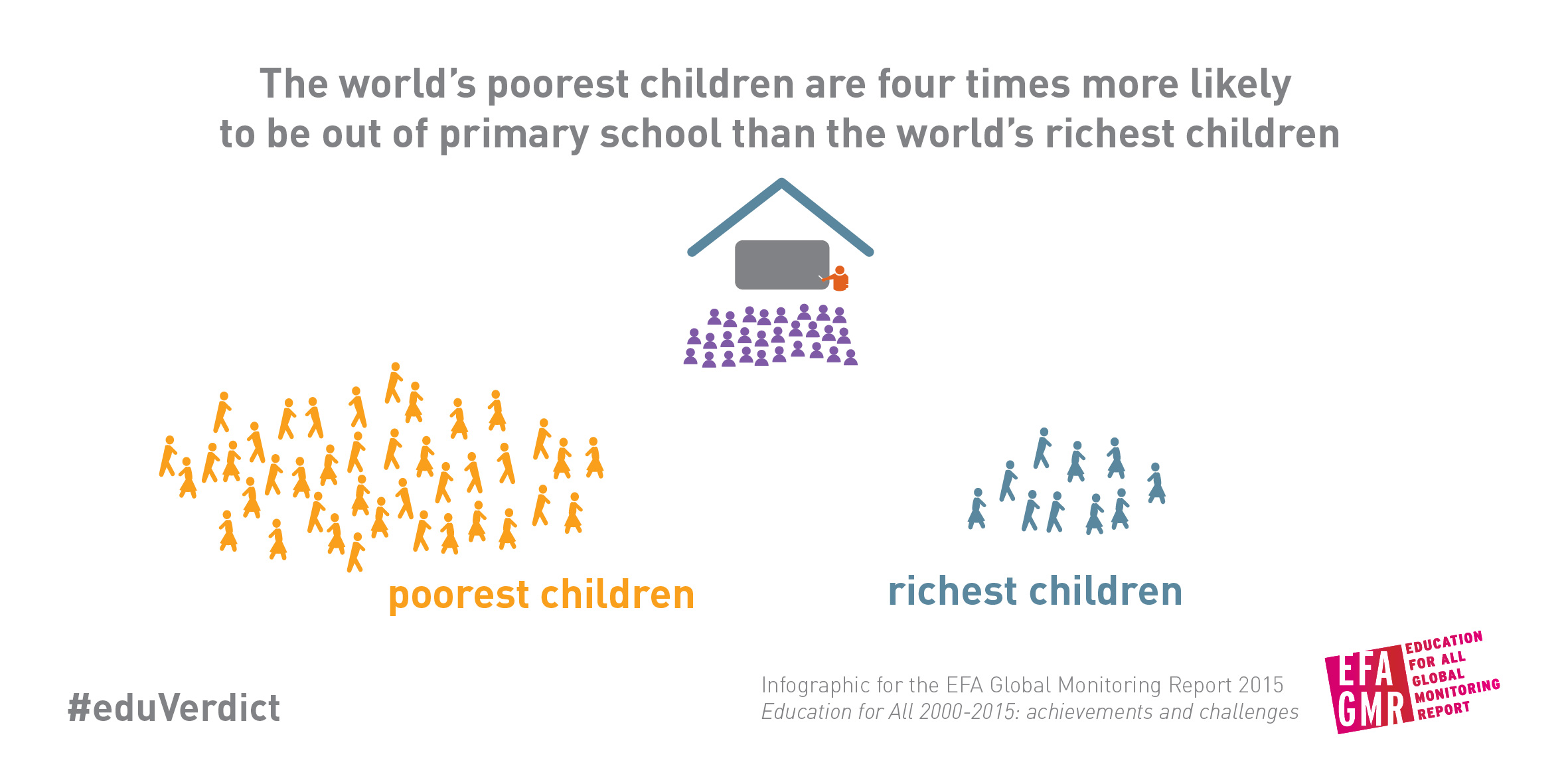The world&#039;s poorest children are four times more likely to be out of primary school than the world&#039;s richest children