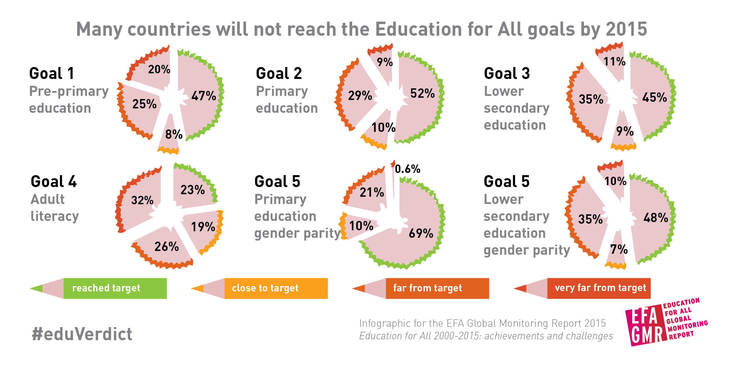 Many countries will not reach the Education for All goals by 2015