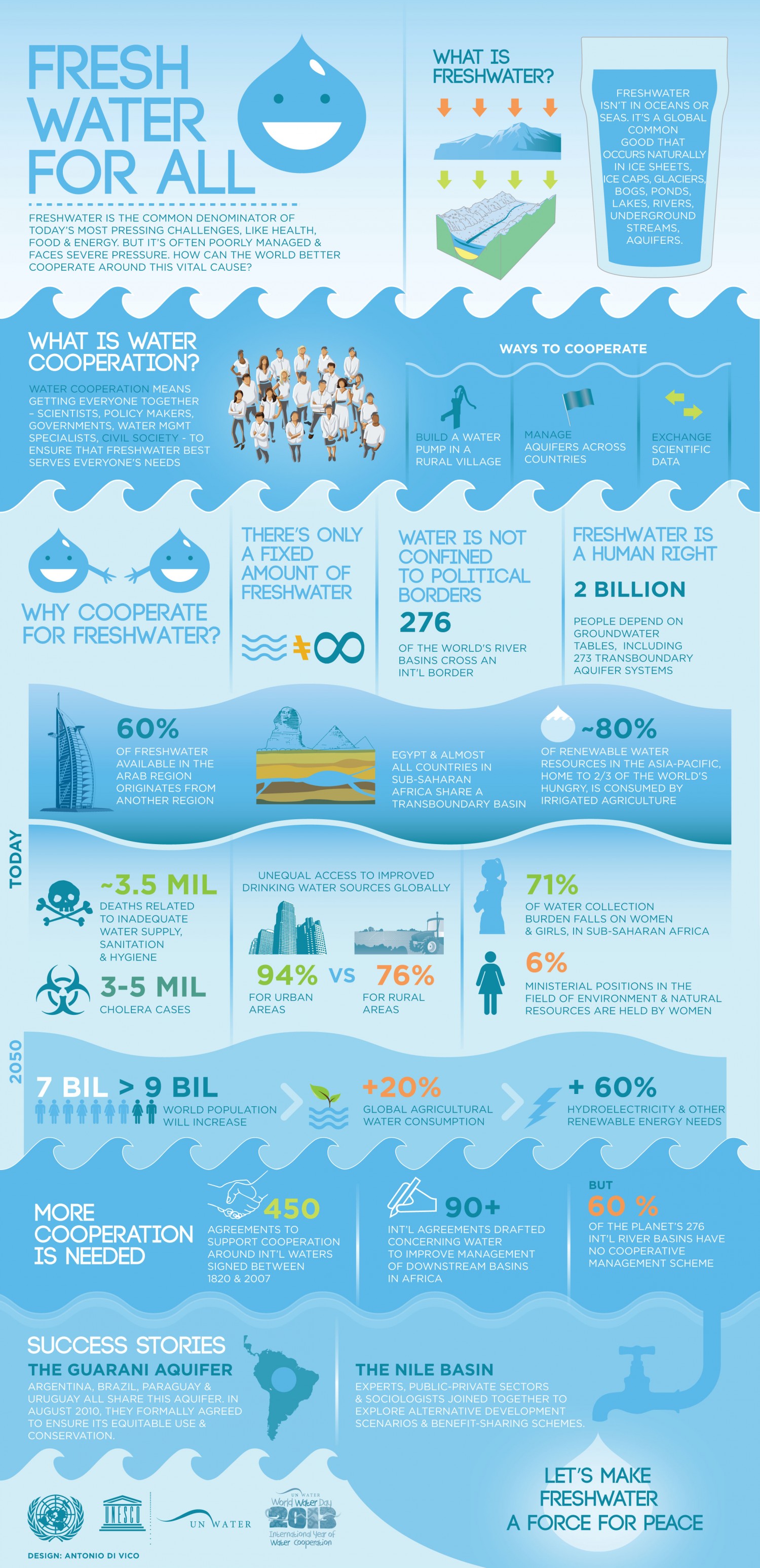 Fresh water for all  Infographic