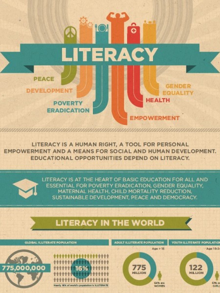 How literacy supports development and peace Infographic
