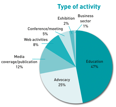 Graphic logo use by type of activity