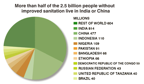 Number of people who use shared sanitation facility in Asia and the Pacific in 2010