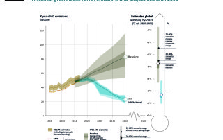 Image: Diagram of historical greenhouse emissions and projections until 2050 (Via UNEP)