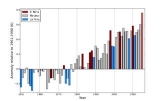 Graph: Global annual average temperatures anomalies
