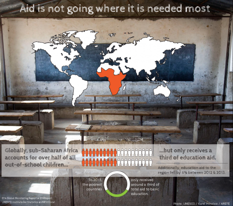 Aid is not going where it is needed most