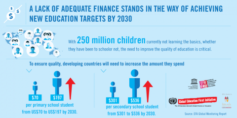 A lack of adequate finance stands in the way of achieving new education targets by 2030