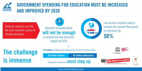 Government spending for education must be increased and improved by 2030
