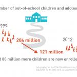 Since 1999, the number of out-of-school children and adolescents has declined