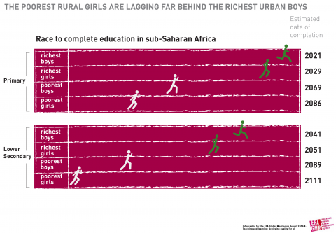 The poorest rural girls are lagging behind the richest urban boys