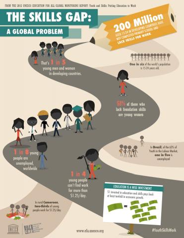 The skills gap: A global problem
