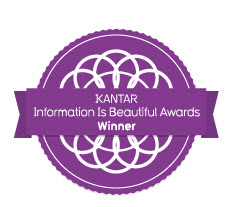 Kantar Information is Beautiful award winning visualization