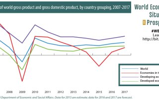 Photo: Global prospects graph