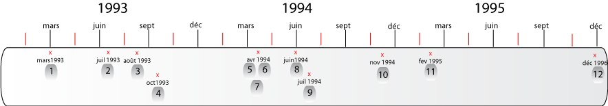 Frise chronologique 1880-mars 1994