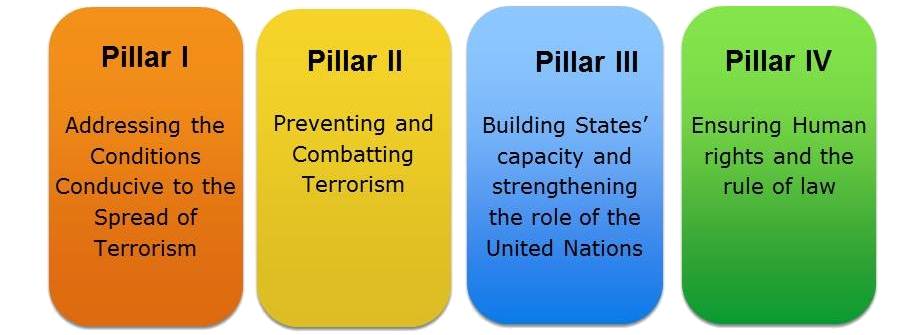 UN Global Counter Terrorism Strategy
