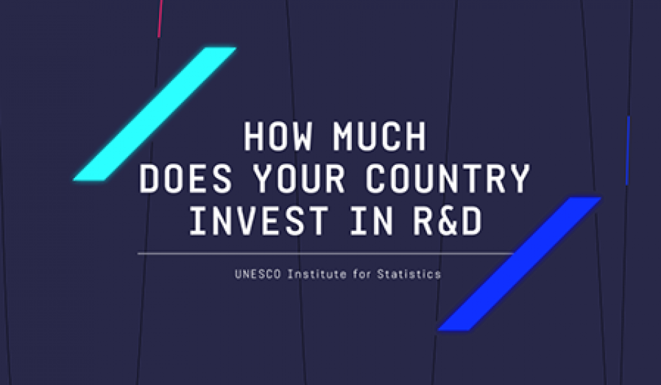 How much does your contry invest in R&D