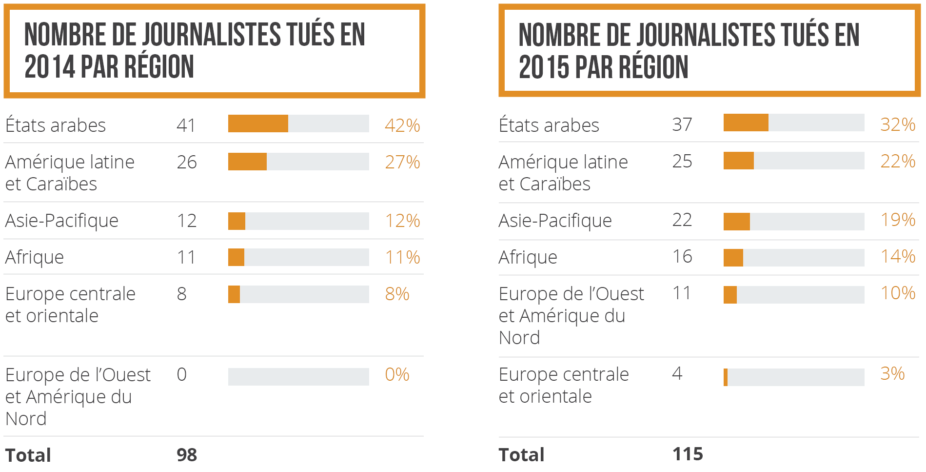 Nombre de journalistes tués par région 2014-2015