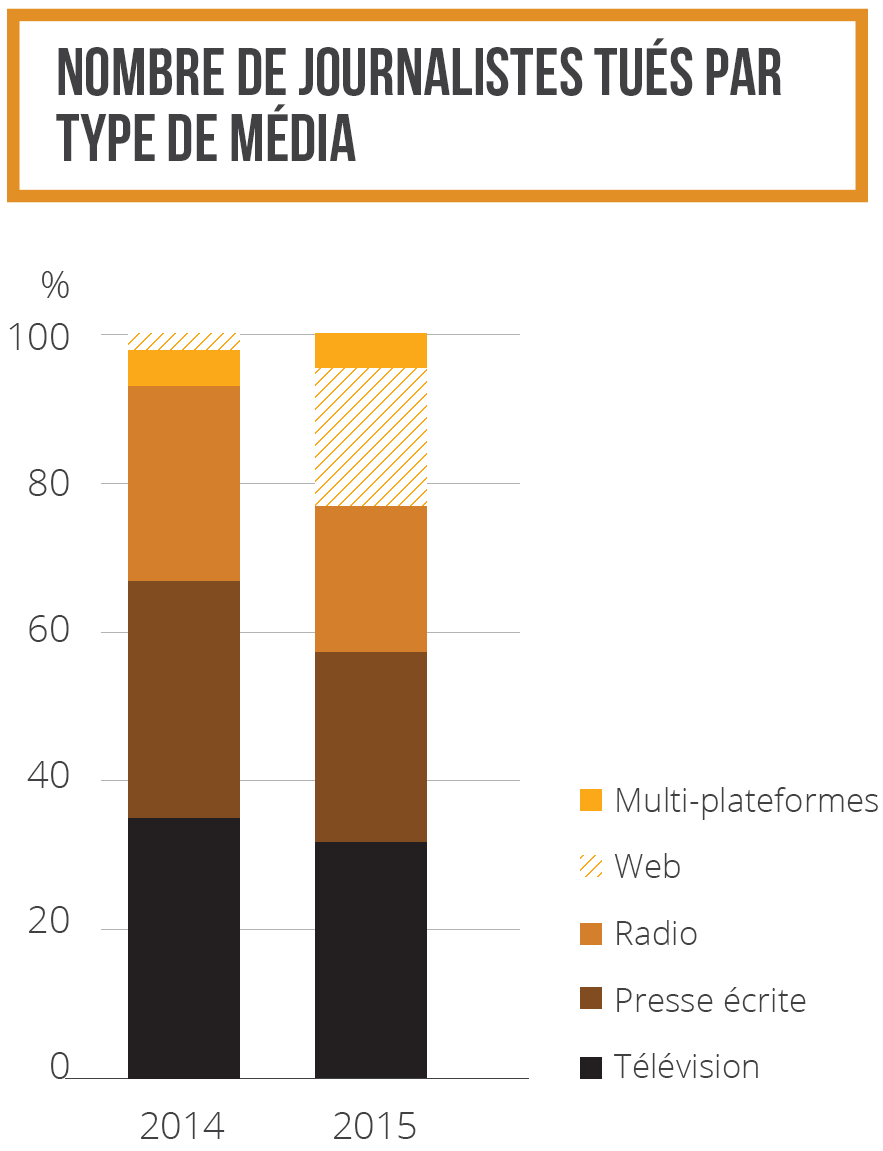 Nombre de journalistes tués par type de média 2014-2015