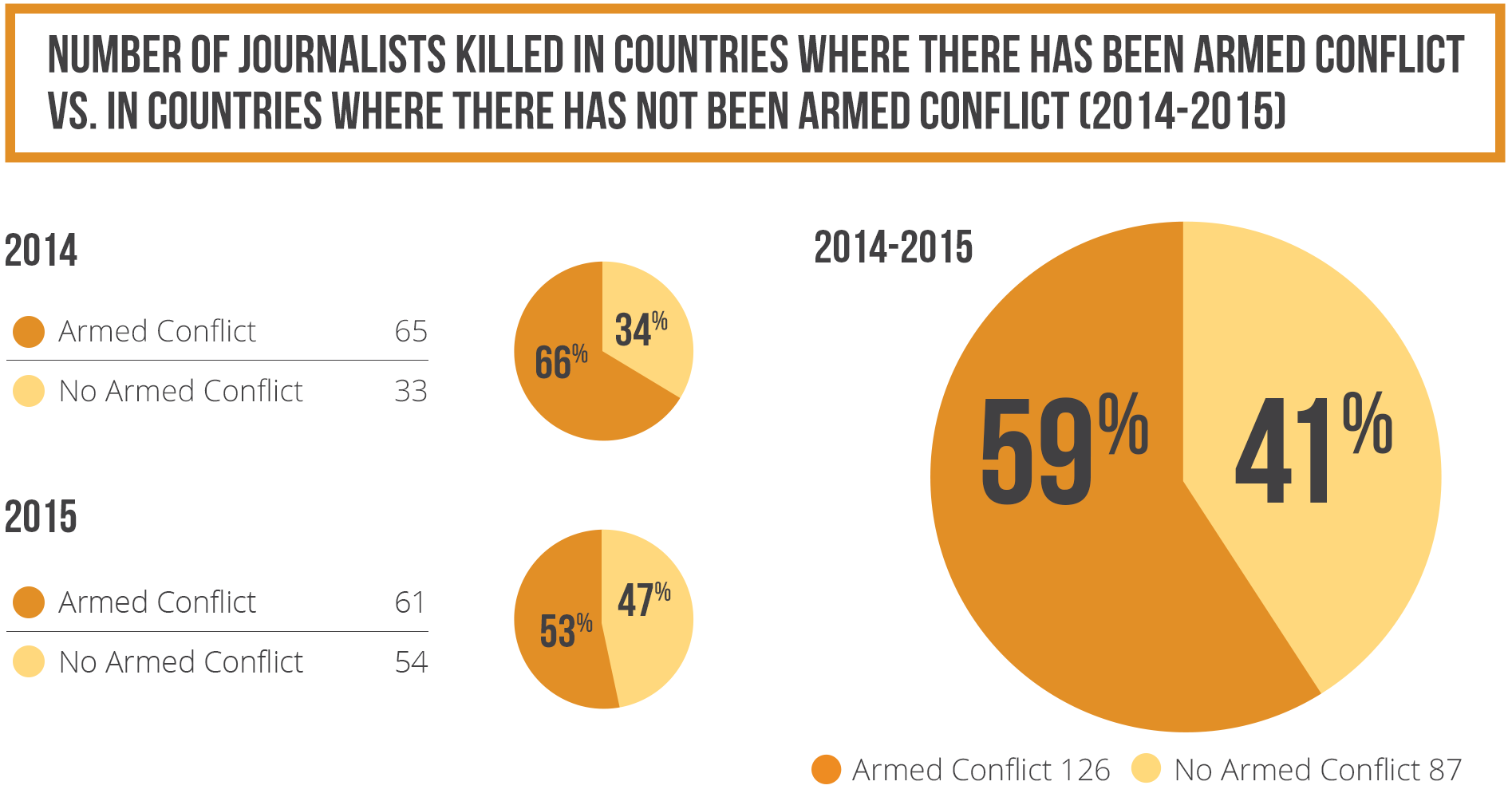Number of journalists killed in countries where there has been armed conflict vs. in countries where there has not been armed conflict 2014-2015