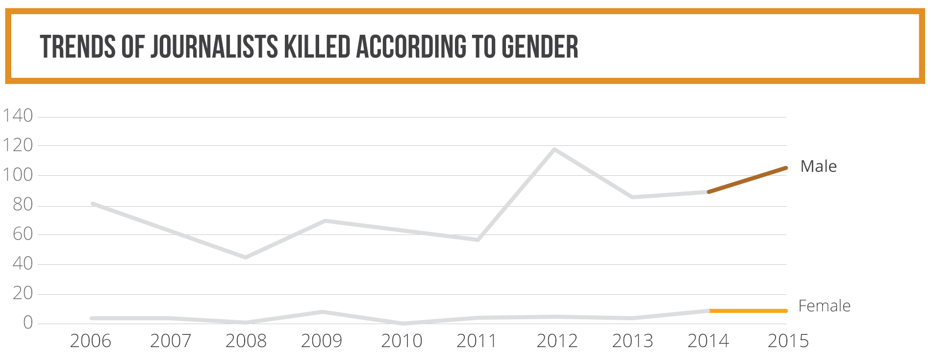 Trends of journalists killed according to gender