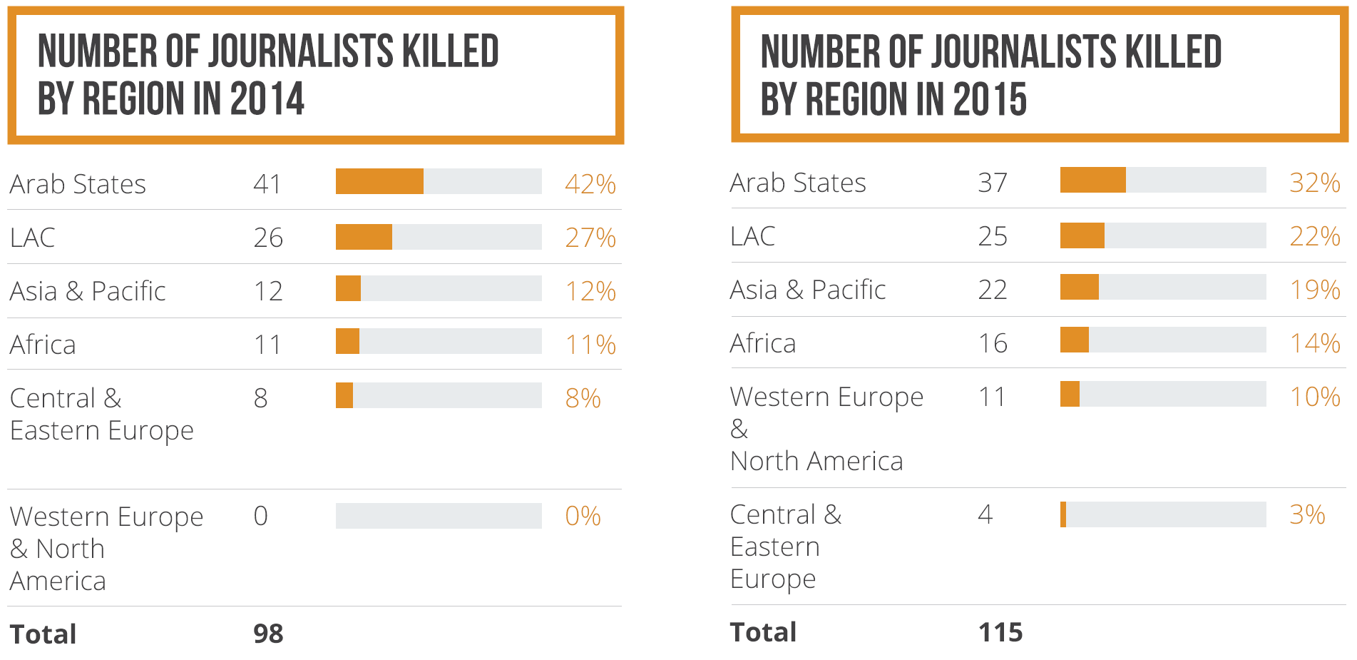 Number of journalists killed by region 2014-2015