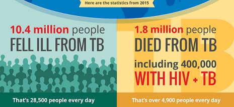 World Tuberculosis Day, 24 March 2017 