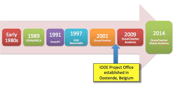 iode training history