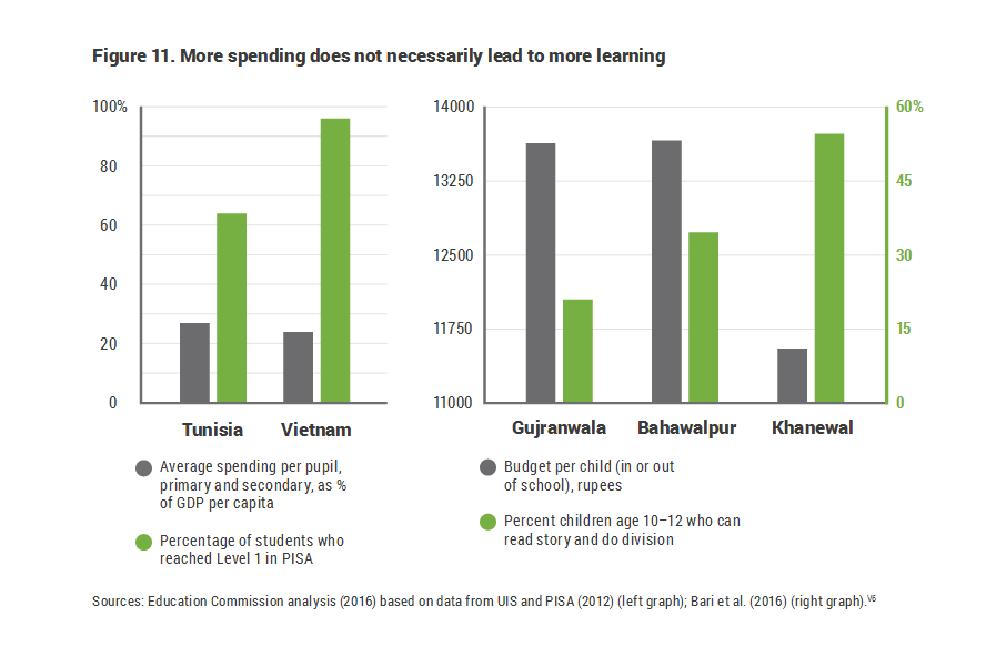  Figure 11. More spending does not necessarily lead to more learning