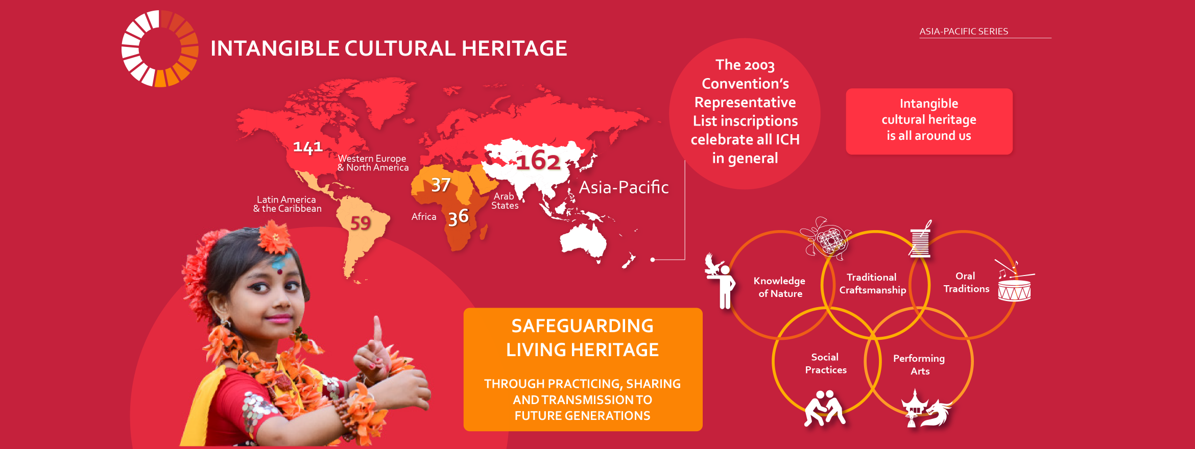 Intangible Cultural Heritage: UNESCO Asia-Pacific In Graphic Detail 