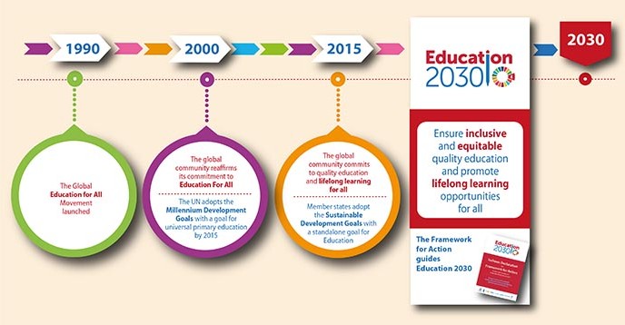 Timeline infographic Education 2030 